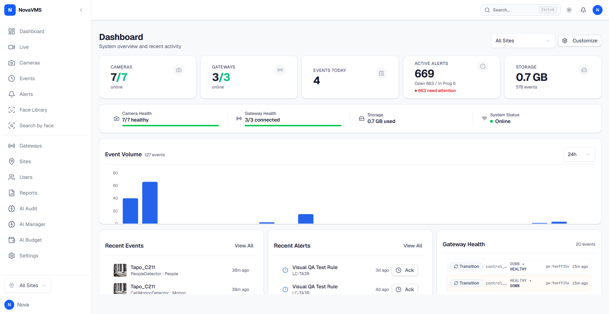 Dashboard with all five summary cards across the top