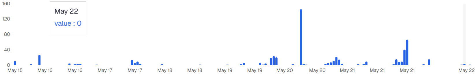 Event Volume Chart at 7d view